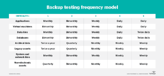 Chart showing a draft backup test schedule