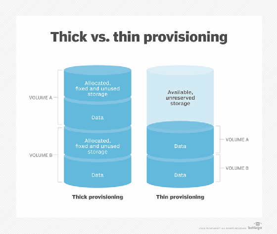 Graphic showing differences between thin and thick provisioning