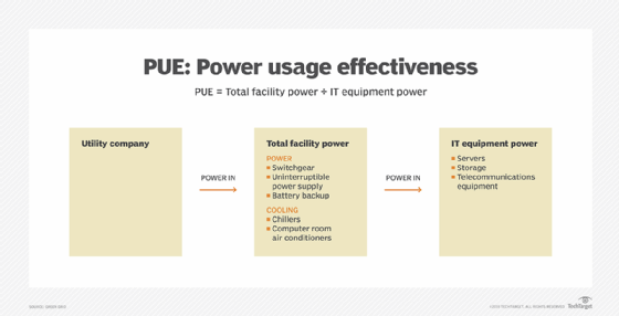 How power usage effectiveness (PUE) works