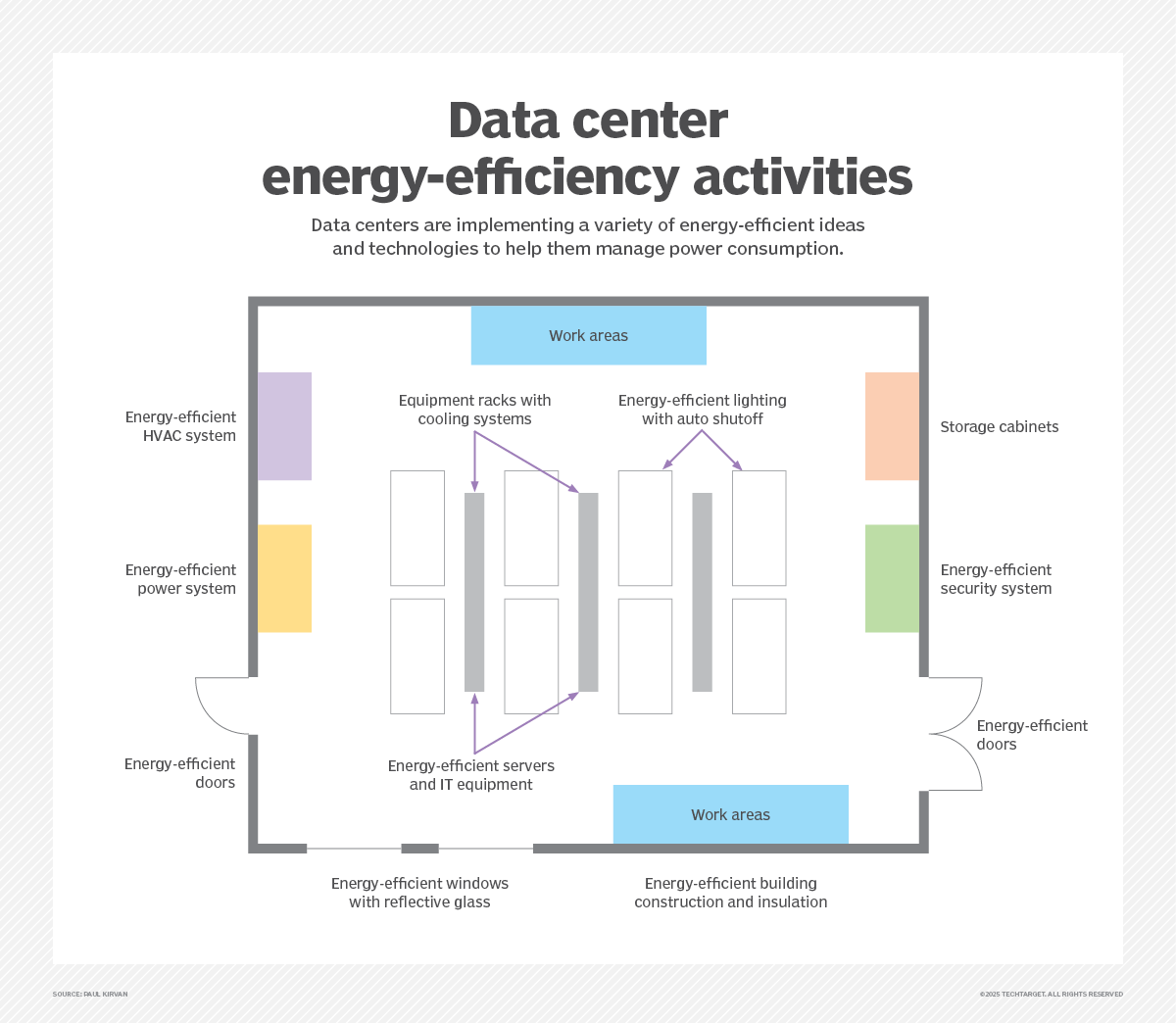 Energy efficiency within the data center.