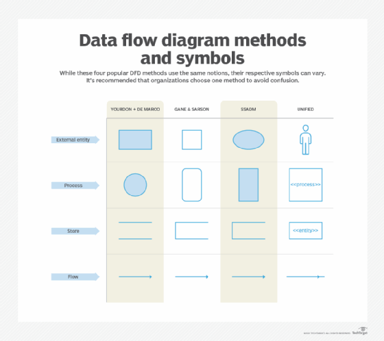 A chart showing DFD methods and symbols.