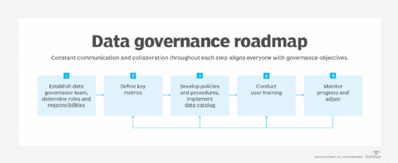 Data governance roadmap with five steps: establish team, define metrics, set policies, conduct training, and monitor progress.