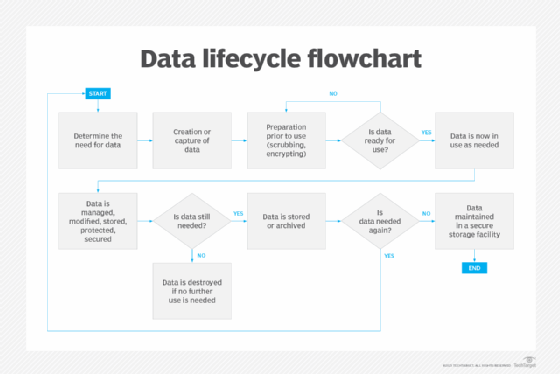 Diagram of the data lifecycle