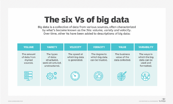 Figure: The six Vs of big data