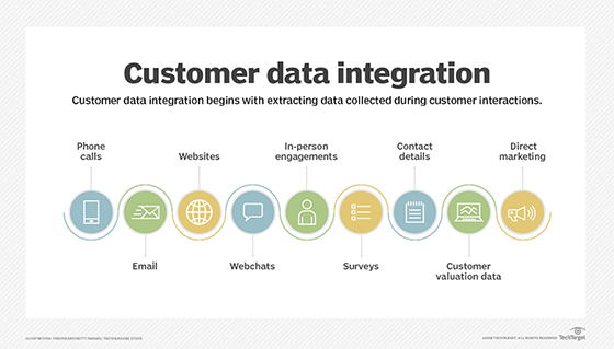 How customer data is integrated