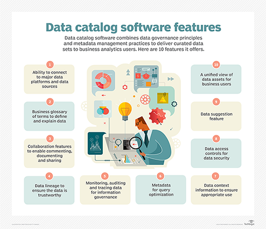 A graphic displays the various capabilities of data catalog software.