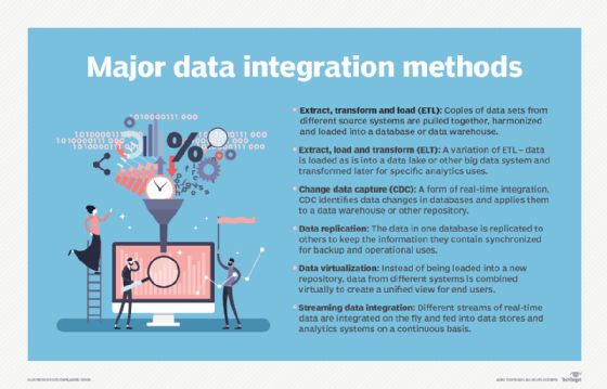 Different data integration methods.