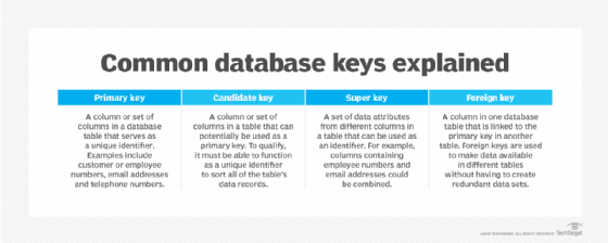 An explanation of common database keys.