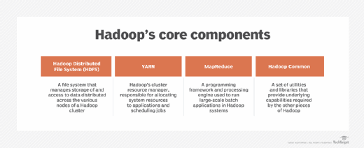 The core components of Hadoop.