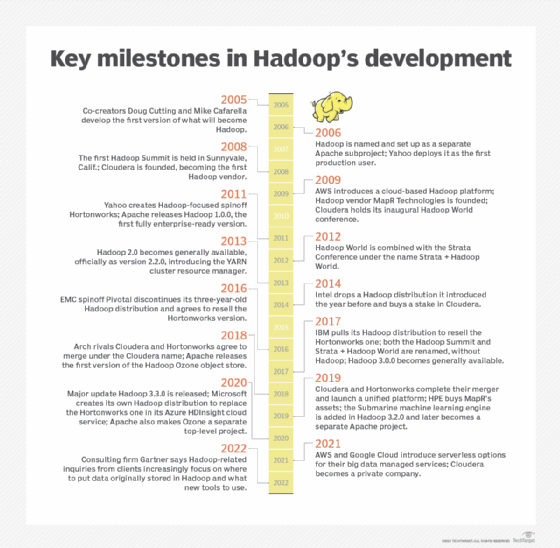 Timeline of key Hadoop milestones.