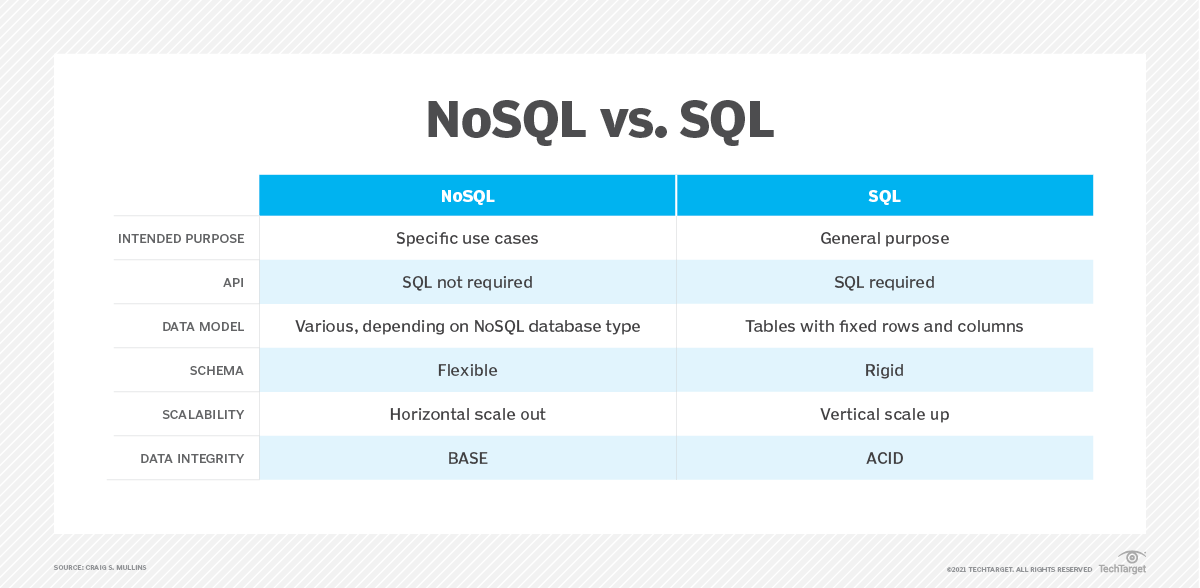 What is NoSQL? | Definition from TechTarget