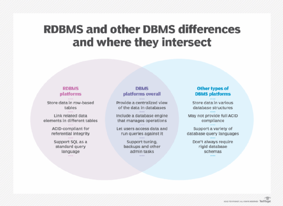 Graphic showing how DBMS and RDBMS compare