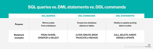 Structured Query Language (SQL) queries vs. Data Manipulation Language (DML) statements vs. Data Definition Language (DDL) commands