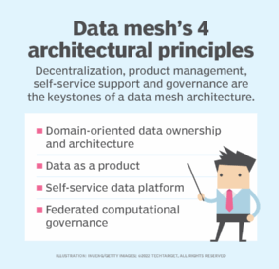 List of four data mesh architectural principles.