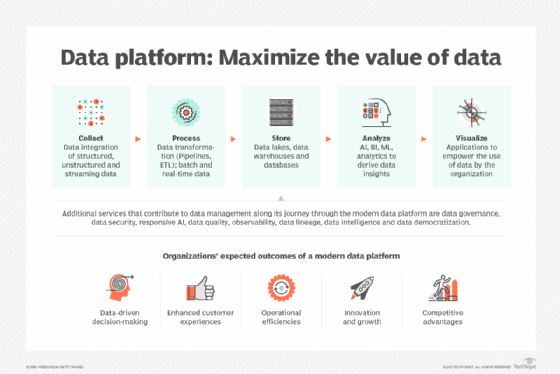 Chart showing the components of a modern data platform and the value it provides through data.