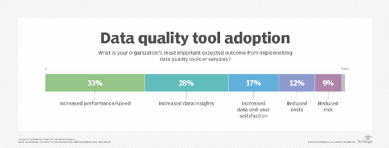 pie chart showing expected outcomes from implementing data quality tools