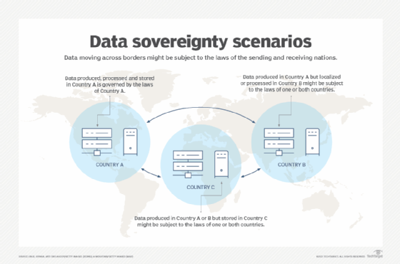 Diagram of how data sovereignty works.