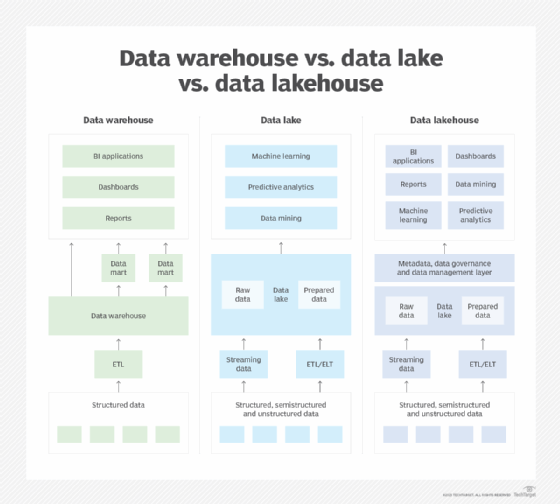 Data warehouse vs. data lake vs. data lakehouse architecture comparison