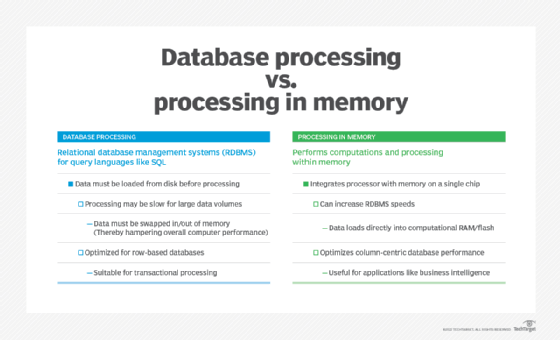 Các lưu ý khi triển khai In-Memory Database