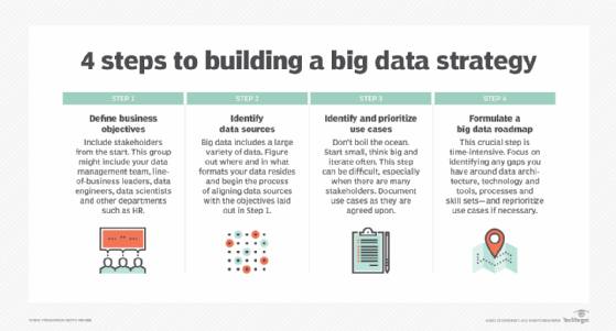 List of four steps for building a big data strategy