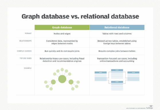 Graph vs. relational database chart