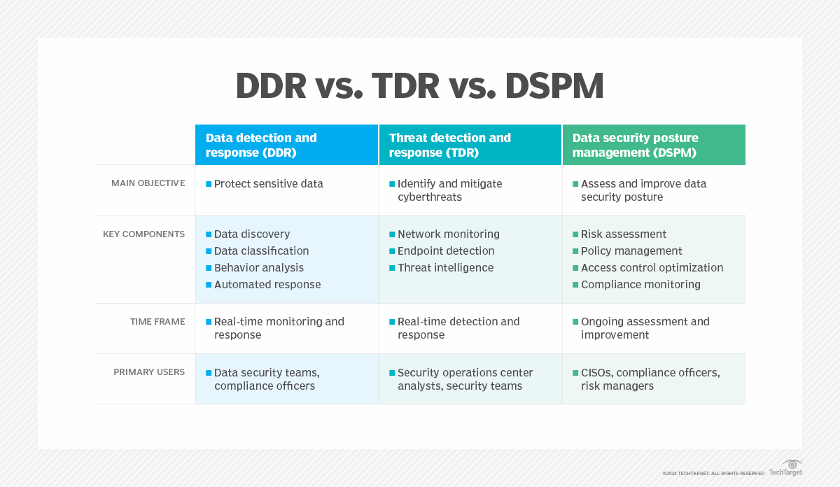 Guide to data detection and response (DDR) | TechTarget