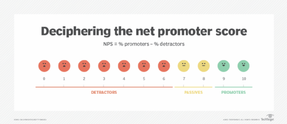 Measuring the net promoter score