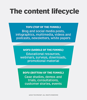 The content lifecycle