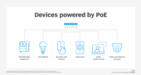 diagram of the various devices that use Power over Ethernet