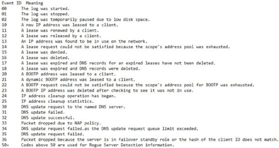 Event IDs in DHCP server audit logs