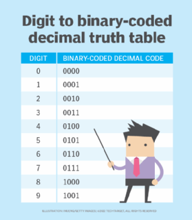 What is binary-coded decimal and how is it used?