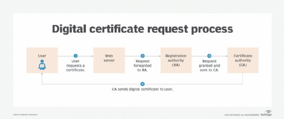 Digital request process for requesting device