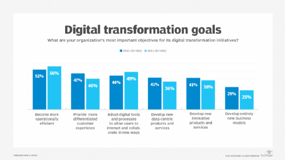 Chart showing important goals for digital transformation.