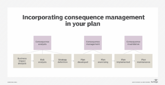 Consequence planning