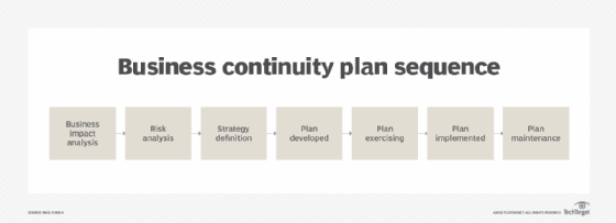 Business continuity activities