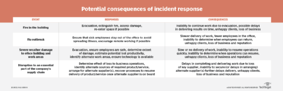 Incident response