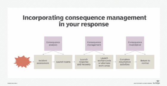 Consequence management