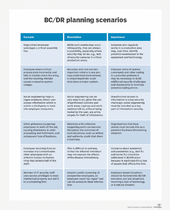 BC/DR planning scenarios.