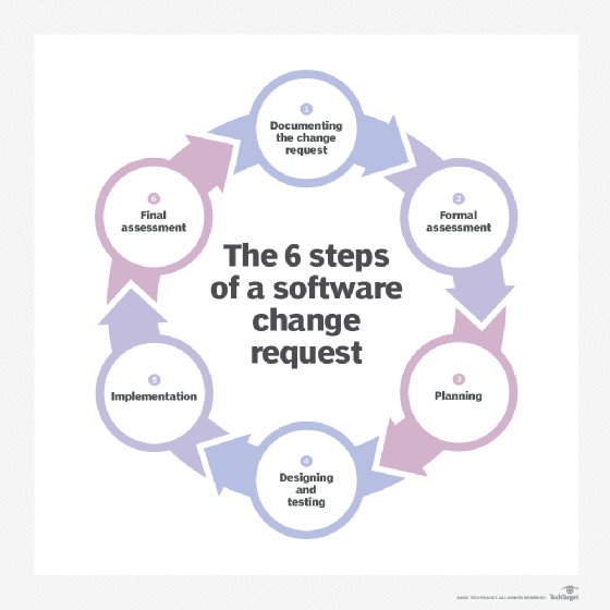 Diagram of the six steps of a software change request.