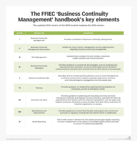 FFIEC Business Continuity Management handbook key elements