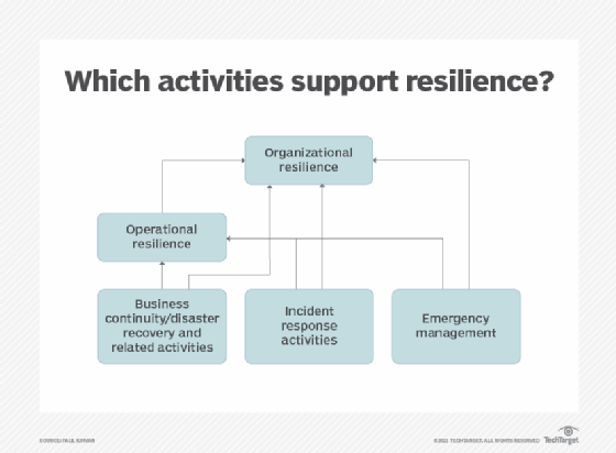 diagram of factors involved in organizational and operational resilience