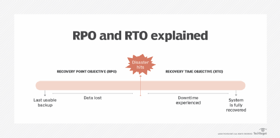 RPO and RTO