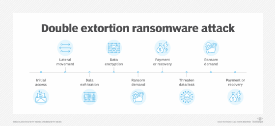 Graphic showing the additional steps that malicious actors take during double extortion ransomware