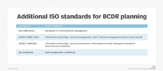 BCDR standards