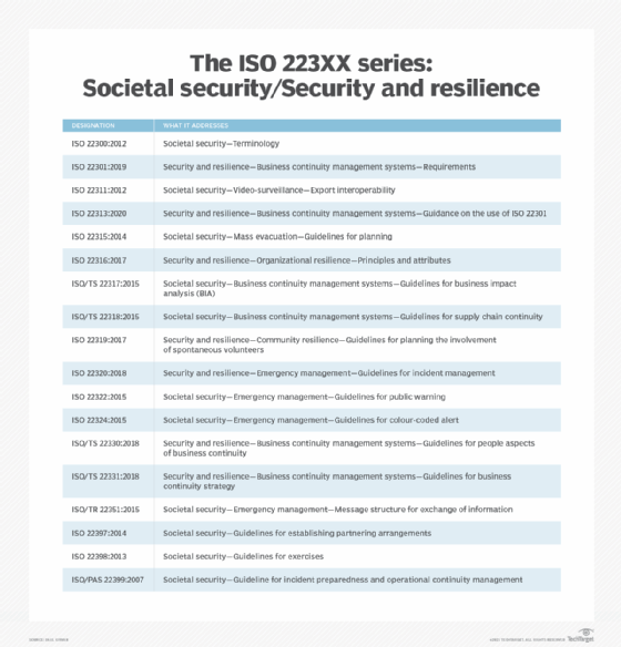 ISO 223XX standards