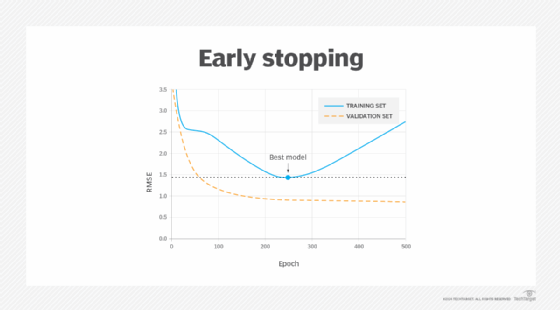 Graph representing early stopping.