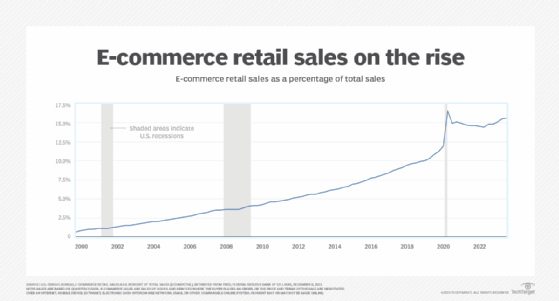 Line graph showing the rise of e-commerce from 2000 to 2023