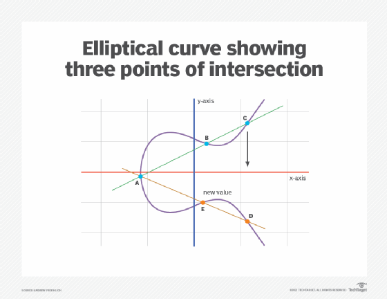 What is Elliptical Curve Cryptography (ECC)?