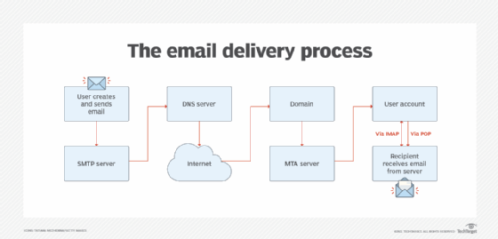 Standard email protocols like SMTP, POP or IMAP may transmit emails with MIME formatting. 