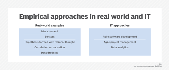 Empiricism basics: Empirical approaches in real world and IT